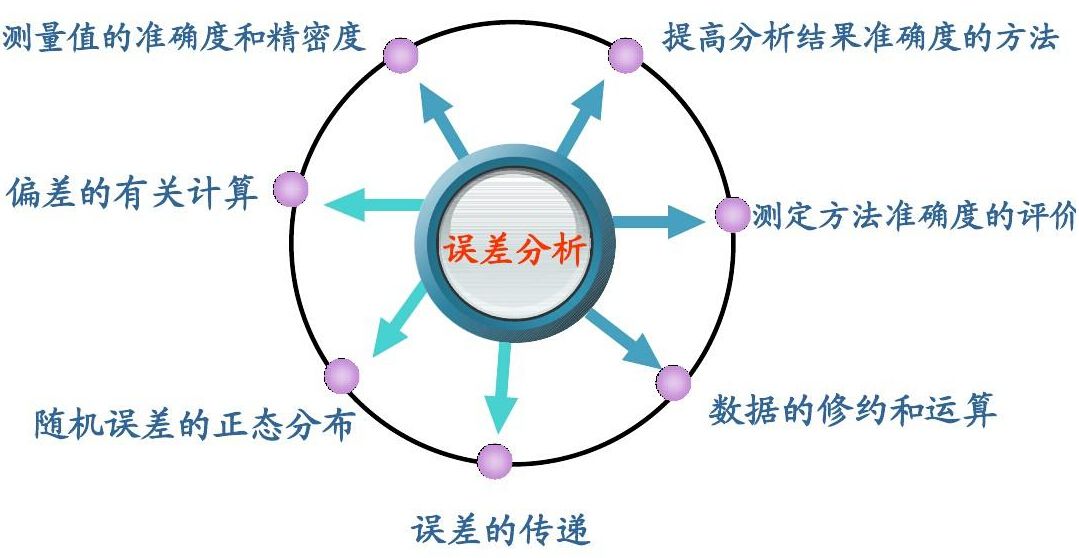 實驗室檢測數(shù)據(jù)處理-誤差及相關概念
