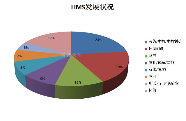 實驗室LIMS發(fā)展至今經歷的階段