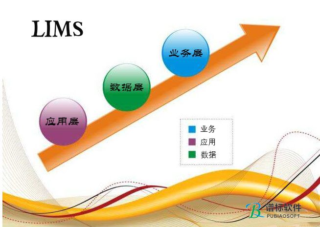 LIMS系統(tǒng)的層級關系變化