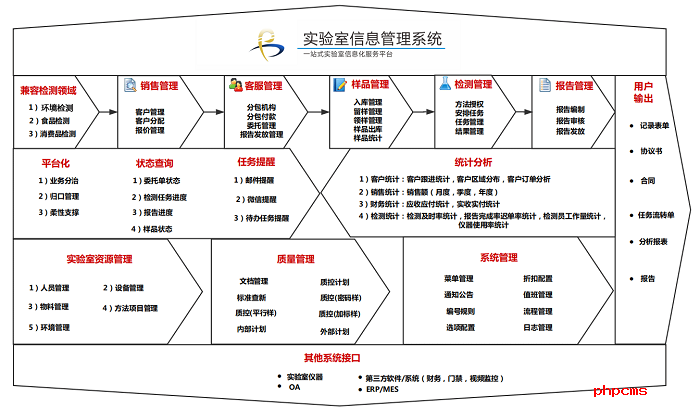 譜標LIMS實驗室系統(tǒng)的功能