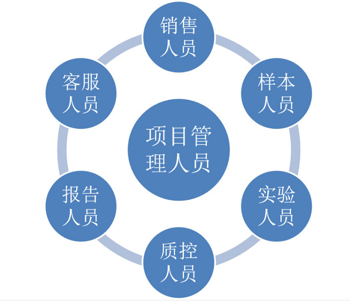 怎么選好的實驗室LIMS系統(tǒng)？安裝lims系統(tǒng)都帶來了哪些效益？